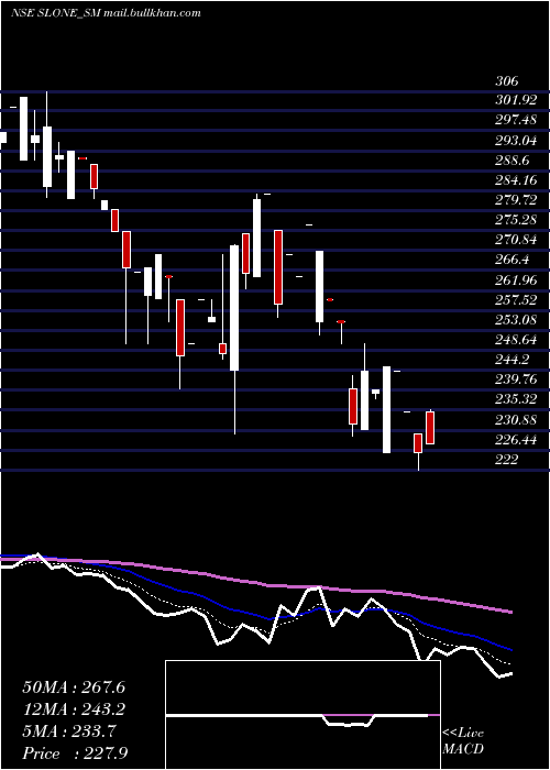  Daily chart SloneInfosystems