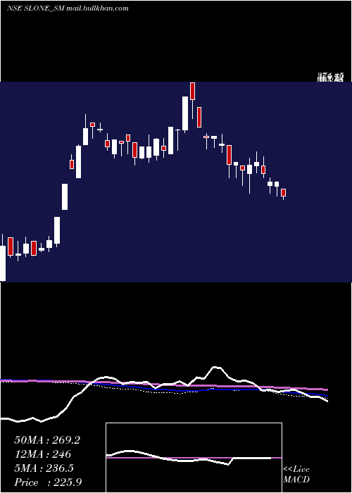  weekly chart SloneInfosystems