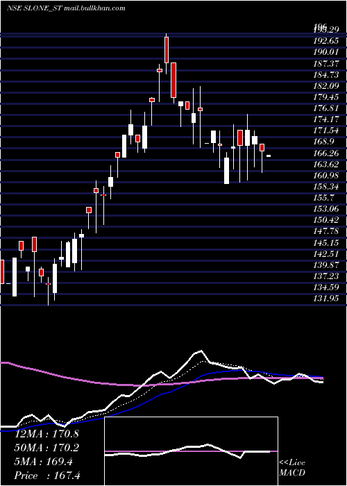  Daily chart SloneInfosystems