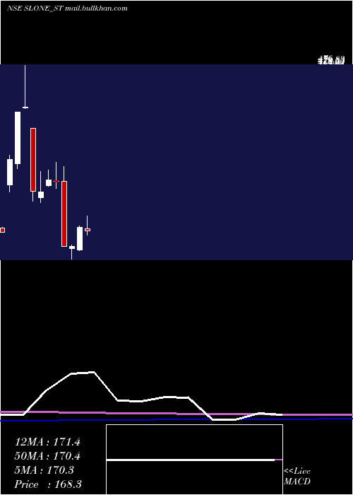  monthly chart SloneInfosystems