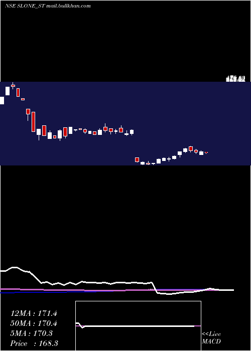  weekly chart SloneInfosystems
