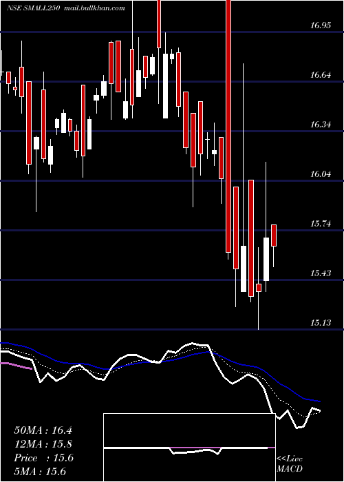 Daily chart MiraeamcSmall250