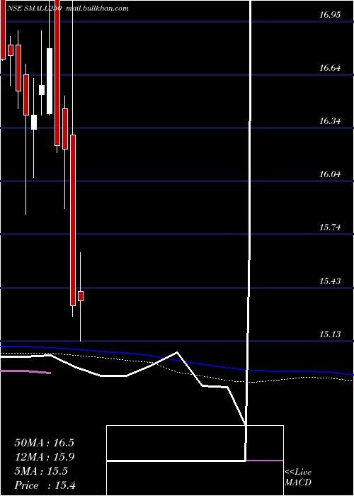  weekly chart MiraeamcSmall250