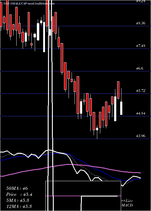  Daily chart MiraeamcSmallcap