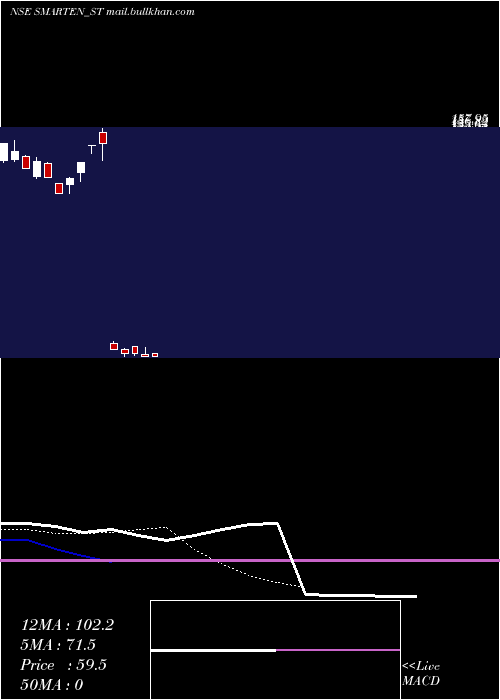  Daily chart SmartenPower