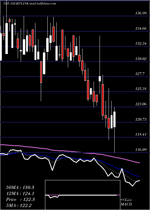  Daily chart SmartlinkNetwork