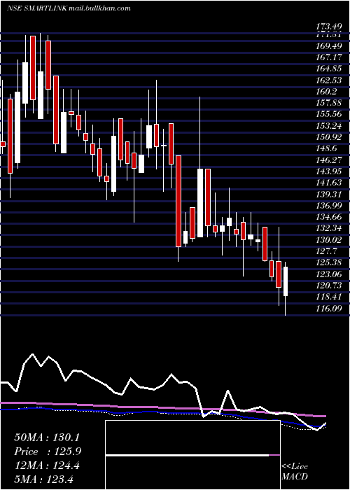  weekly chart SmartlinkNetwork
