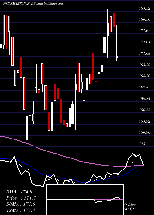  Daily chart SmartlinkHoldings