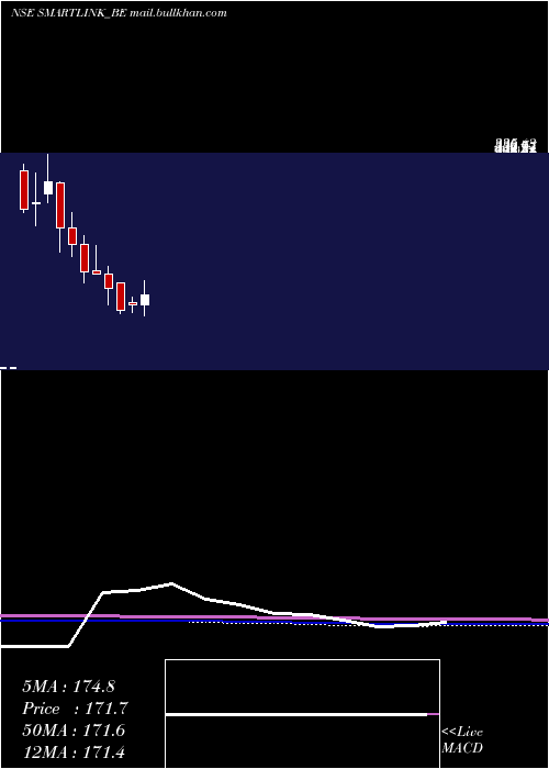  monthly chart SmartlinkHoldings