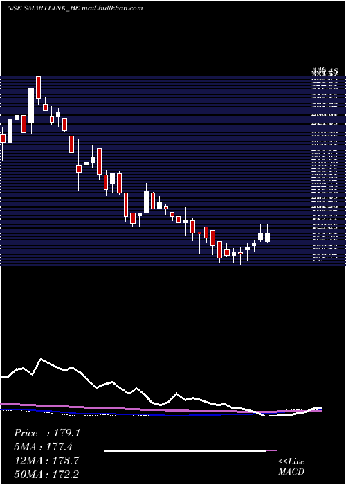  weekly chart SmartlinkHoldings