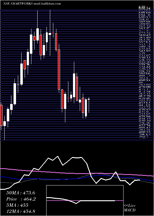  weekly chart SmartworksCoworking