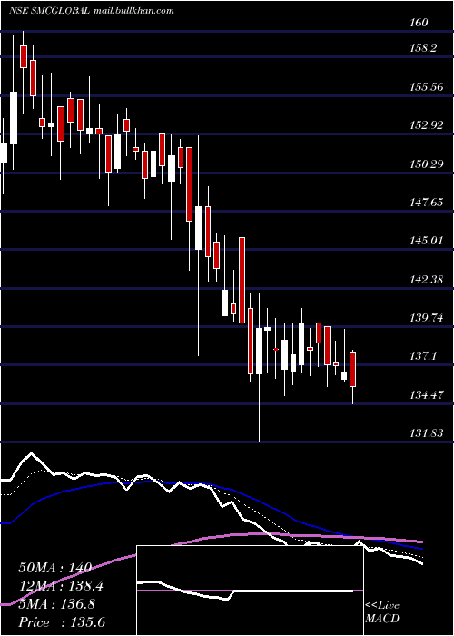  Daily chart SmcGlobal