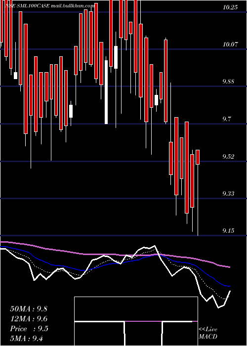  Daily chart ZerodhaamcSml100case