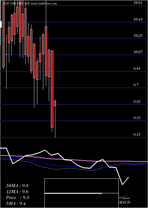 weekly chart ZerodhaamcSml100case