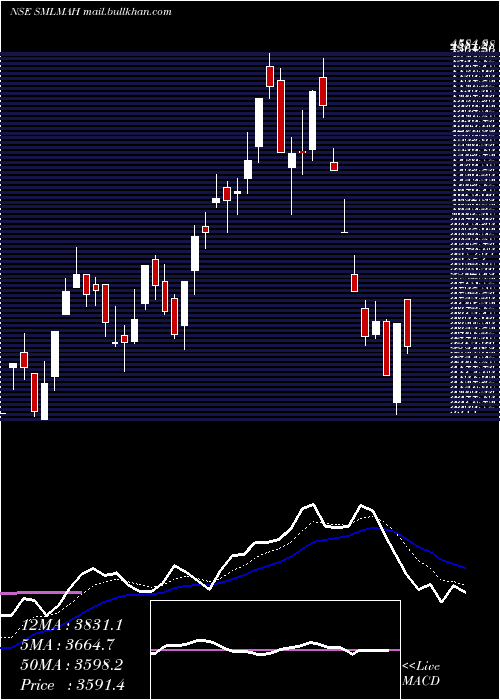  Daily chart SmlMahindra