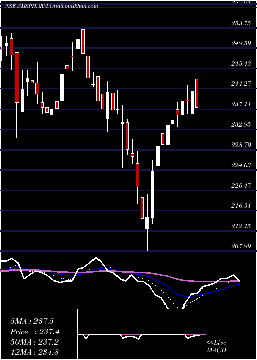  Daily chart SmsPharmaceuticals