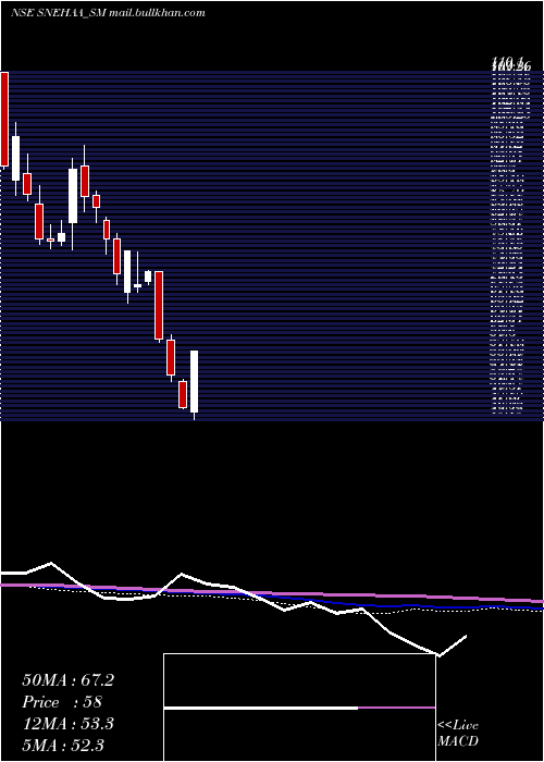  weekly chart SnehaaOrganics
