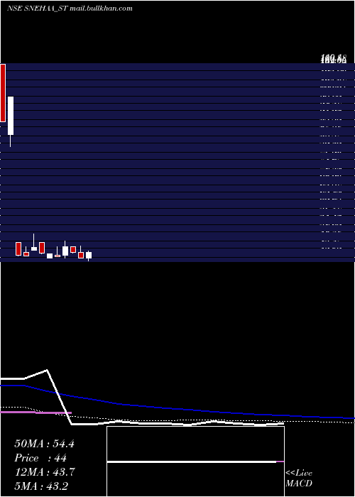  weekly chart SnehaaOrganics