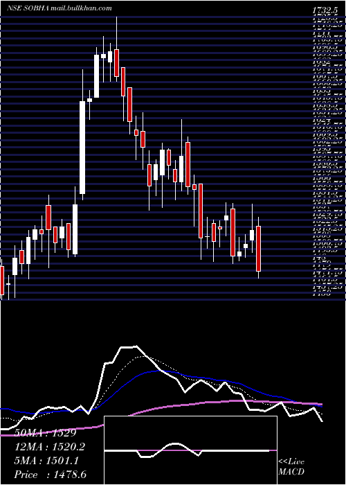  Daily chart Sobha