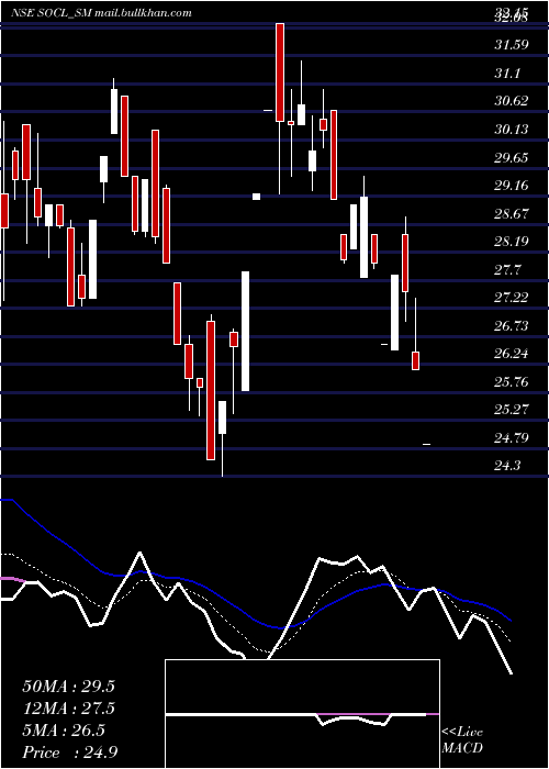  Daily chart SundrexOil