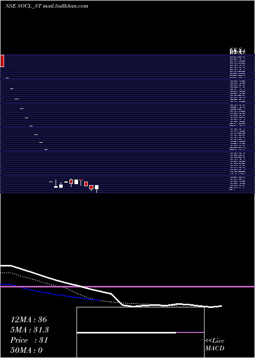  Daily chart SundrexOil