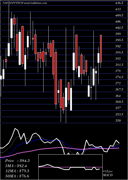 Daily chart SofttechEngineer