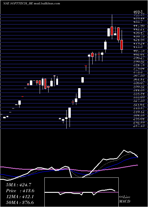  Daily chart SofttechEngineers