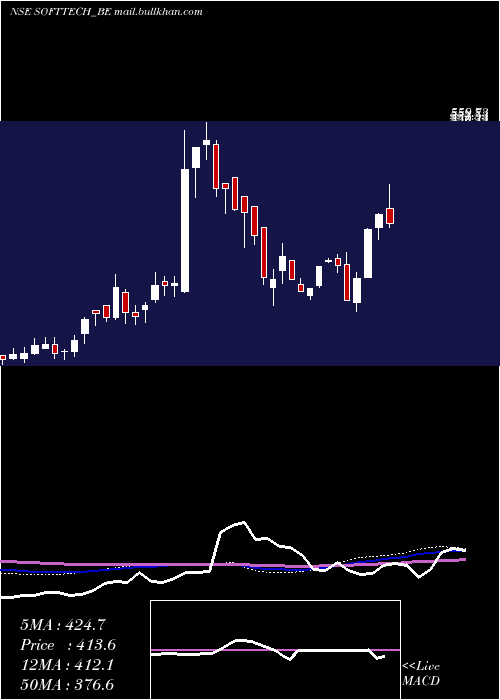  weekly chart SofttechEngineers