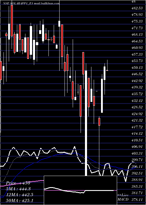  Daily chart SolaraRs