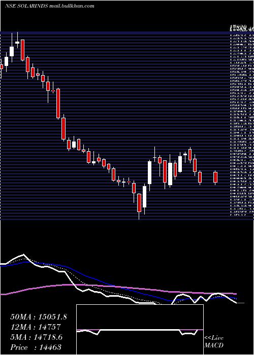  Daily chart SolarIndustries