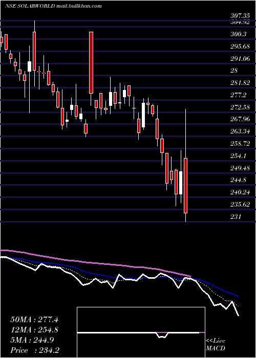 Daily chart SolarworldEnergy