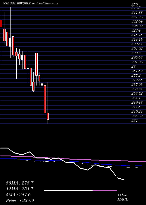  weekly chart SolarworldEnergy