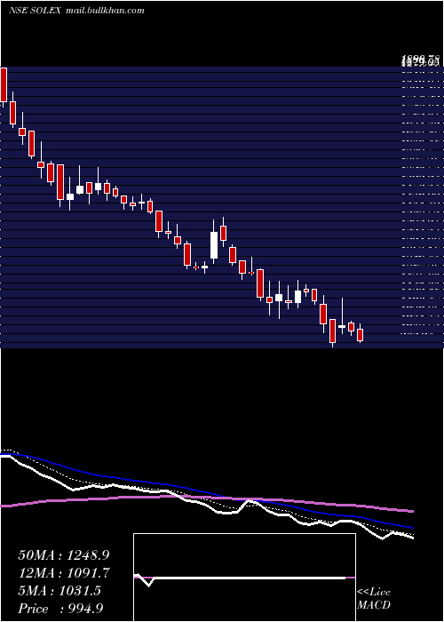  Daily chart SolexEnergy
