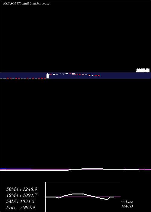  weekly chart SolexEnergy