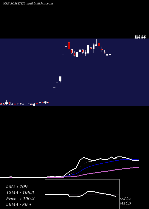  Daily chart SomaTextiles
