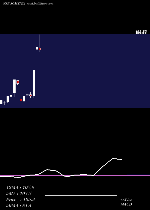  monthly chart SomaTextiles
