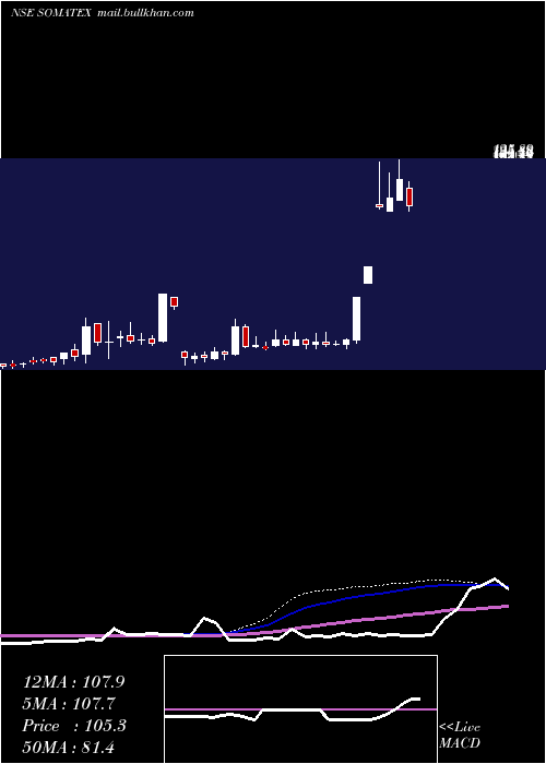  weekly chart SomaTextiles