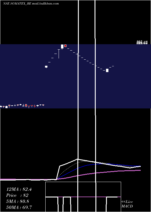  Daily chart SomaTextilei