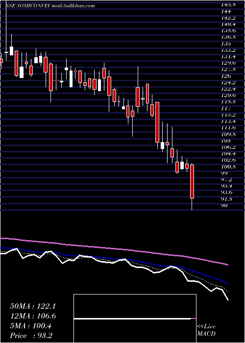  Daily chart SomiConv