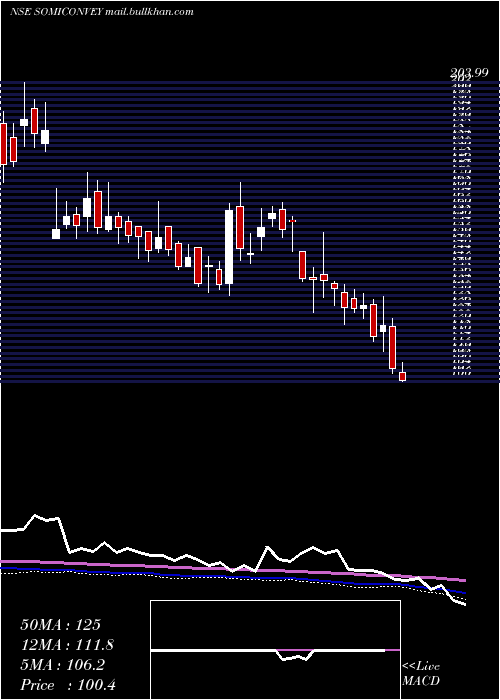  weekly chart SomiConv