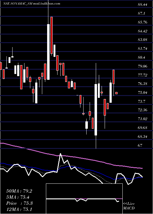  Daily chart SonaMachinery