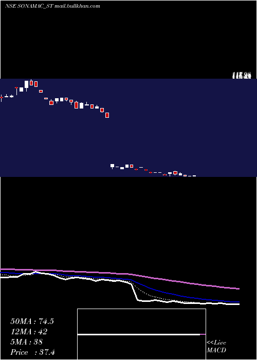  Daily chart SonaMachinery