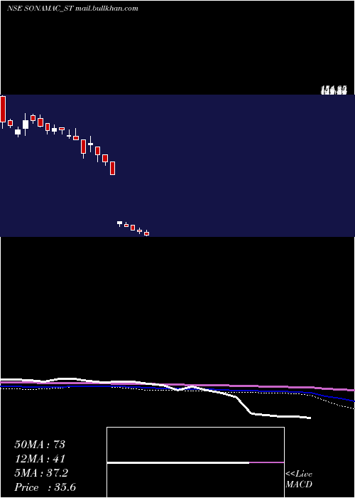  weekly chart SonaMachinery