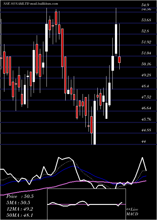  Daily chart Sonam