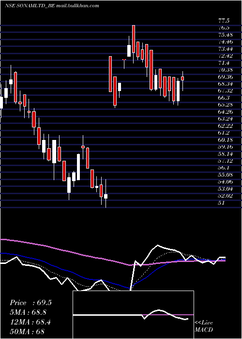  Daily chart Sonam