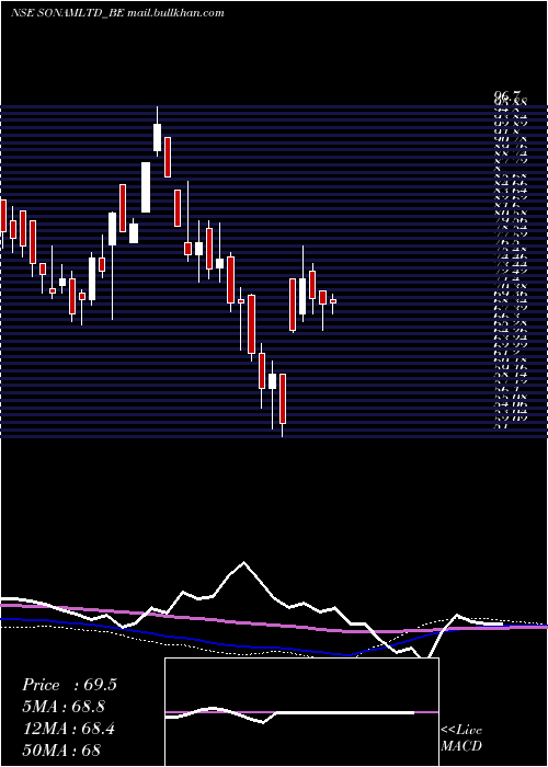  weekly chart Sonam