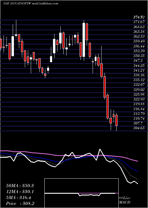  Daily chart SonataSoftware