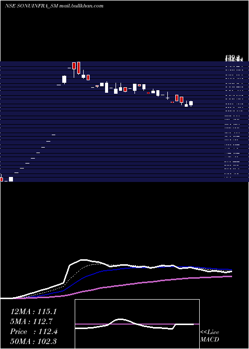  Daily chart SonuInfratech
