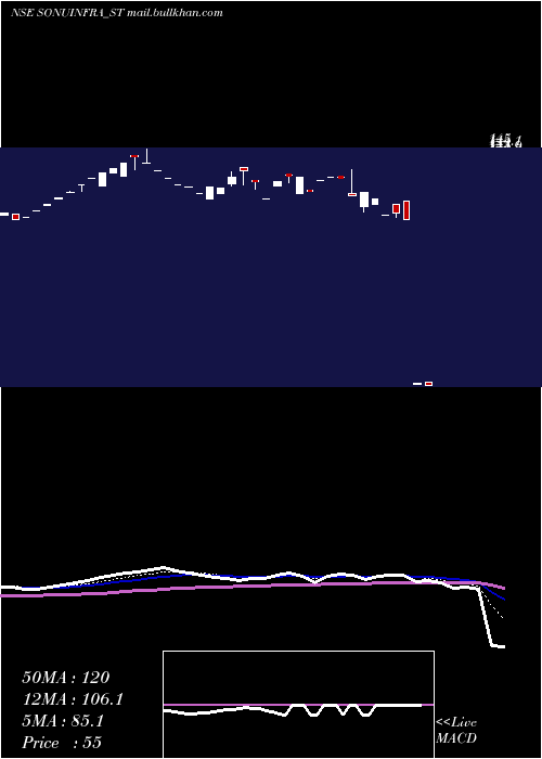  Daily chart SonuInfratech