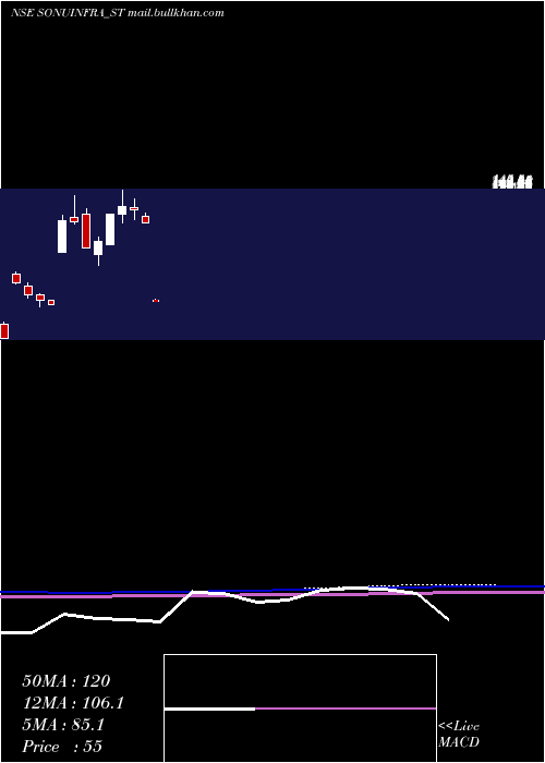 monthly chart SonuInfratech